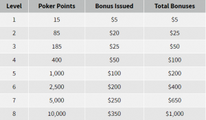 Ignition Welcome Bonus Table