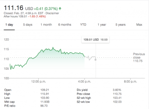 Wynn Resorts stock price